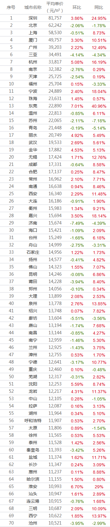 2020年各市房价排名_江苏13市房价排行榜曝光!宝应排在…