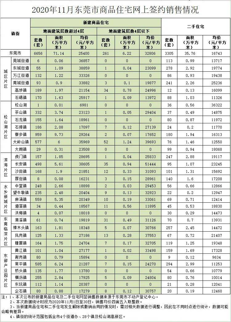 均价25400元!东莞各镇街11月房价出炉!