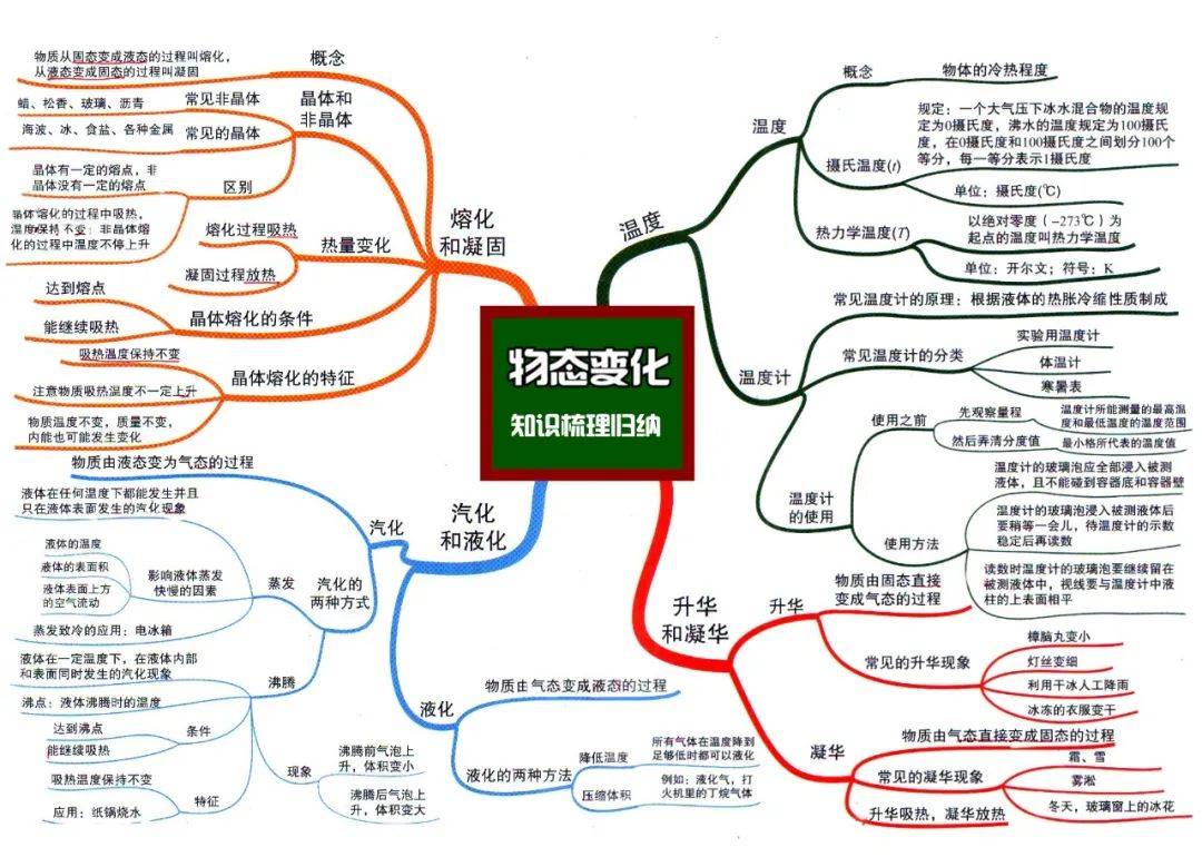 【思维导图】初中物理全复习思维导图,初二,初三都可以用!