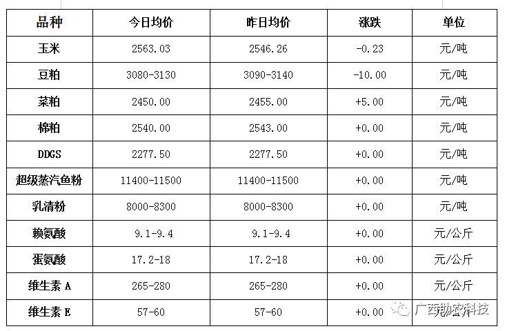 行情廣西今日肉豬豬苗肉牛羊雞鴨鵝蛋和禽苗豆粕玉米原料水產品等參考