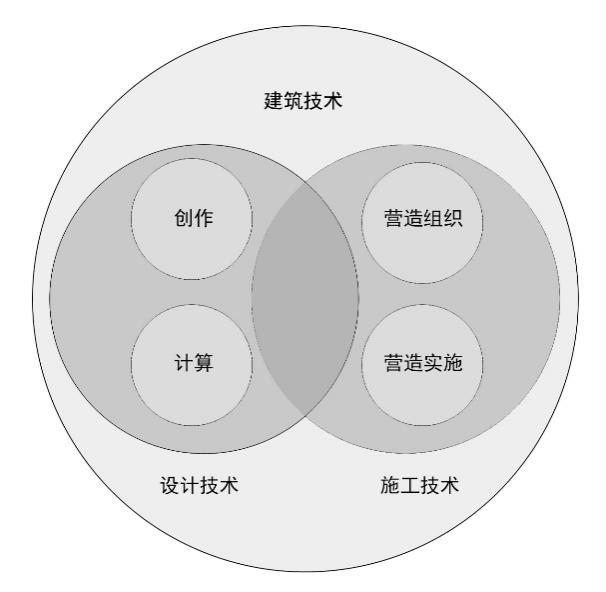 建築技術的分類邏輯