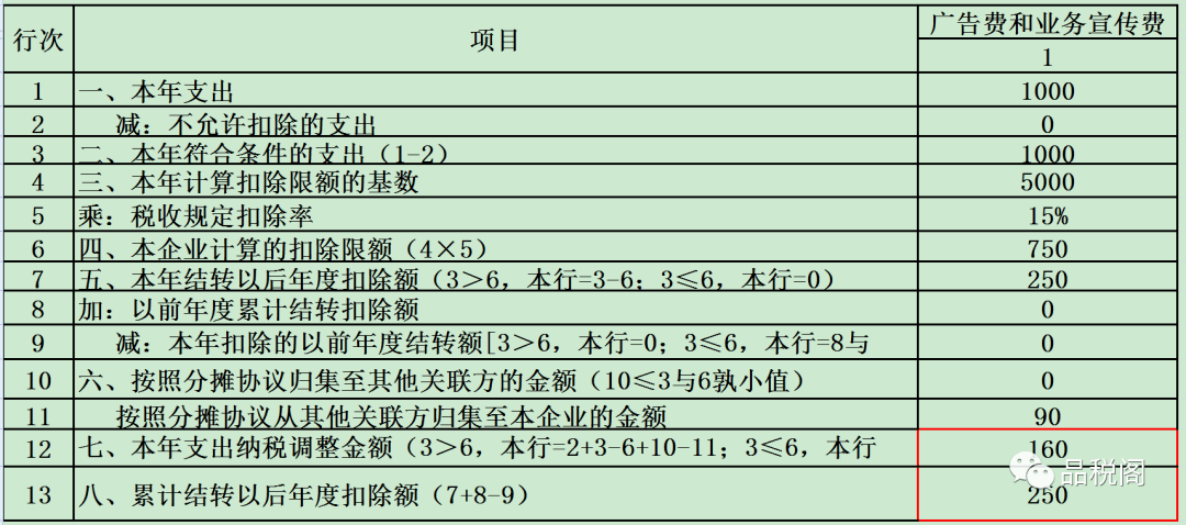 广告费和业务宣传费等跨年度纳税调整明细表填报如下