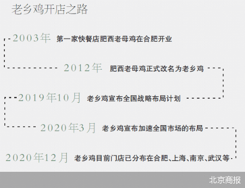 老乡鸡进京赶考