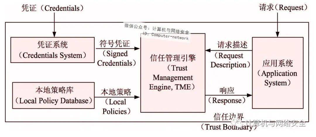 物联网安全:信任与信任管理_身份
