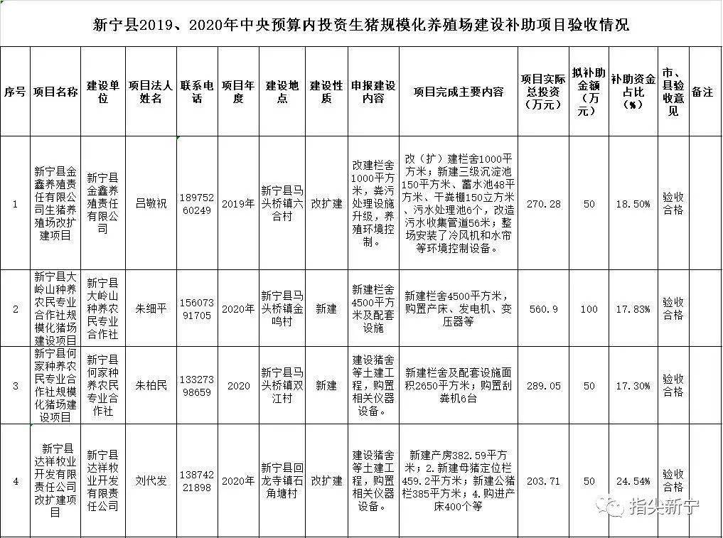 新宁四家养猪场完成建设任务拟获中央财政补助