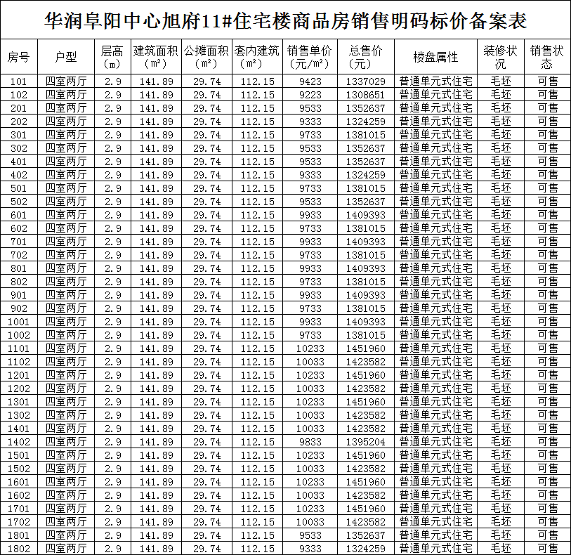 华润阜阳中心明码标价备案了华府y20,瑞府g17,旭府11#住宅房源132套