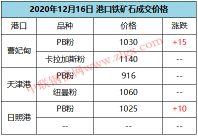 【鋼信早報】12月17日:期現偏強運行,鋼廠強勢挺價,今日鋼市……_價格