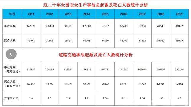 近二十年全国安全生产事故总起数及死亡人数统计分析生命在世,人人都