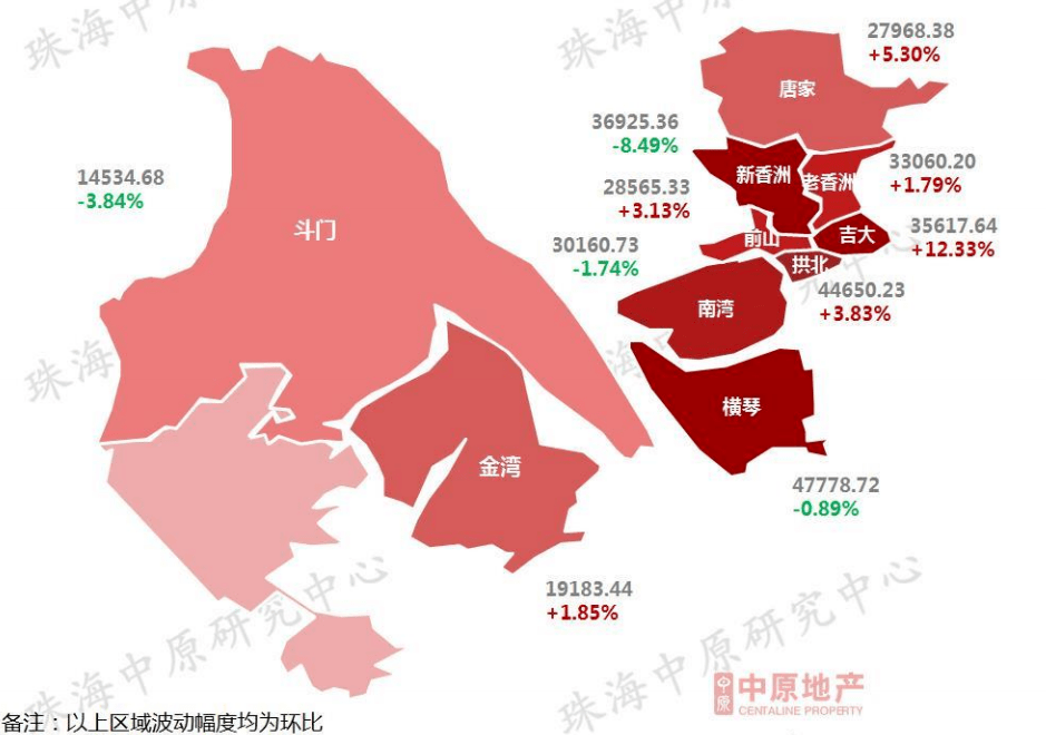 11月珠海均價22394元/㎡!金灣,橫琴逆市上漲.