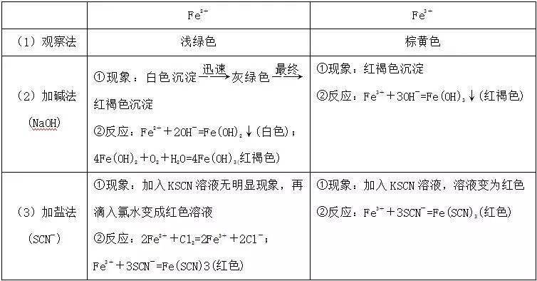 铁离子和亚铁离子的检验方法