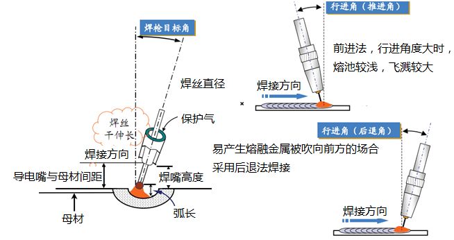 熔化极气体保护焊——焊接质量的关键点