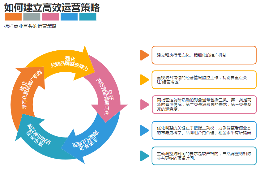 图解如何建立高效运营策略