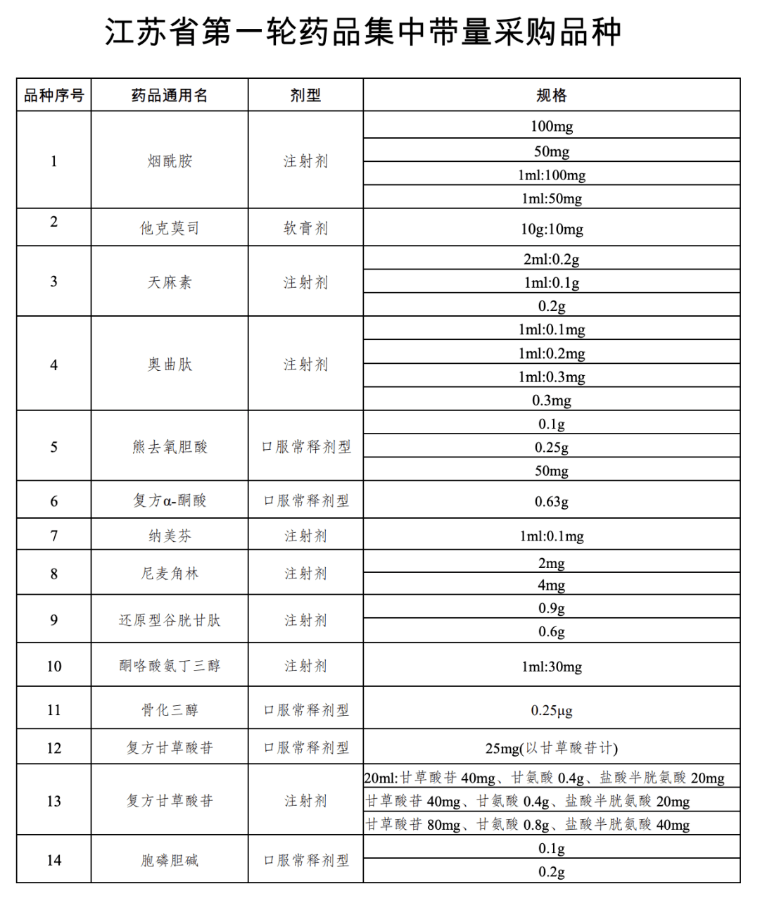 2020年医保药品目录调整谈判第四批集采详情流出江苏带量采购开始