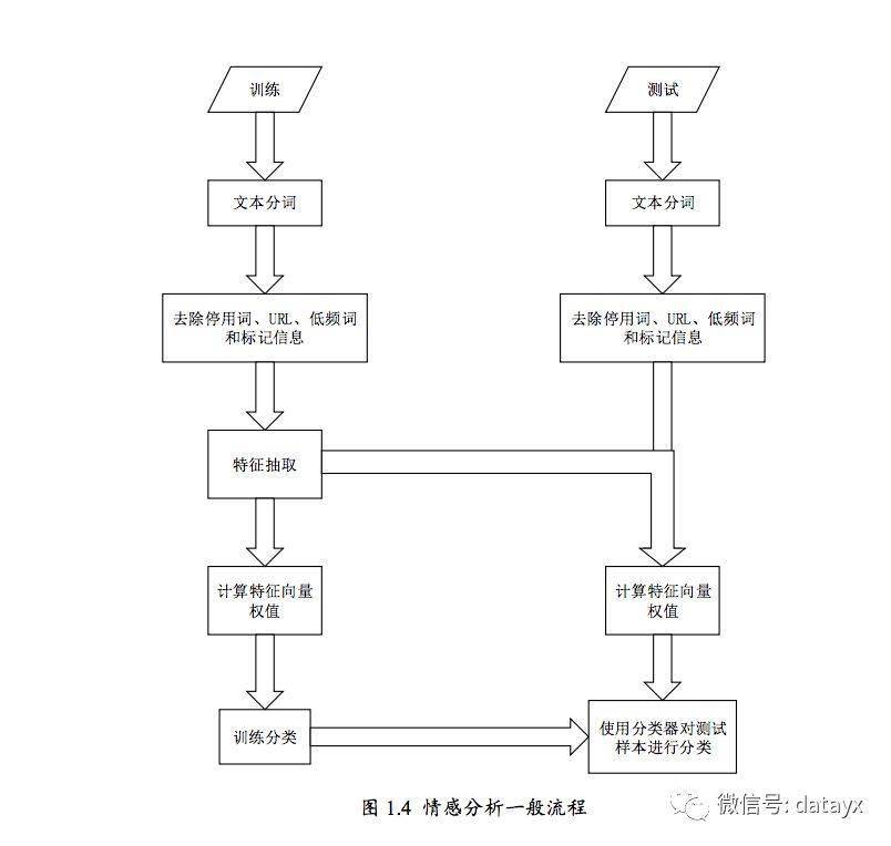 毕业设计微博语料中文情感分析