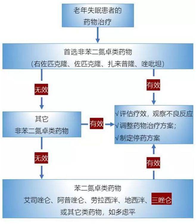 新型催眠药唑吡坦佐匹克隆和扎来普隆的区别