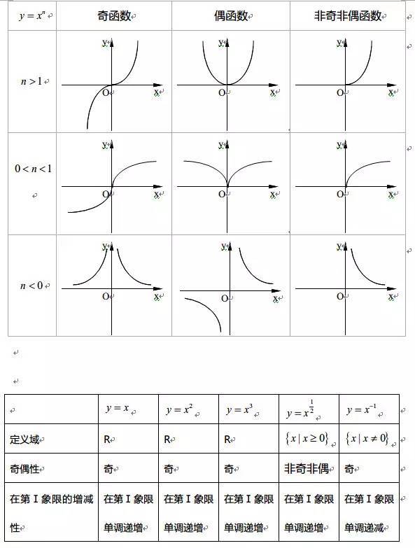 高中数学丨函数知识点复习整合汇总