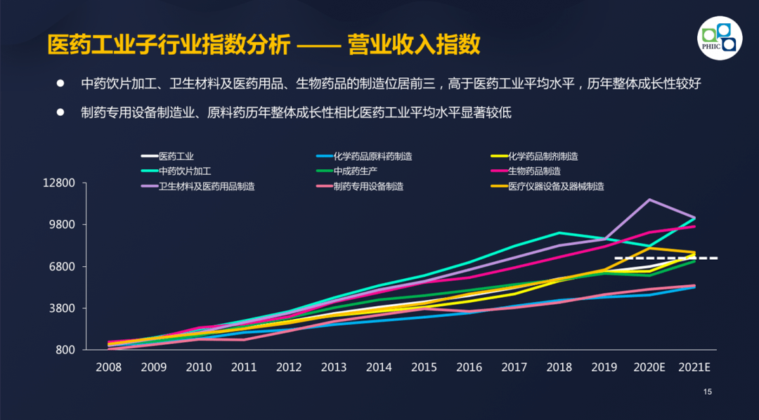 【獨家發佈】揭秘醫藥各子行業成長率——2020年中國醫藥行業經濟運行