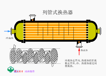 列管式换热器↑↑↑原理列管式换热器(tubular exchanger)是目前化工