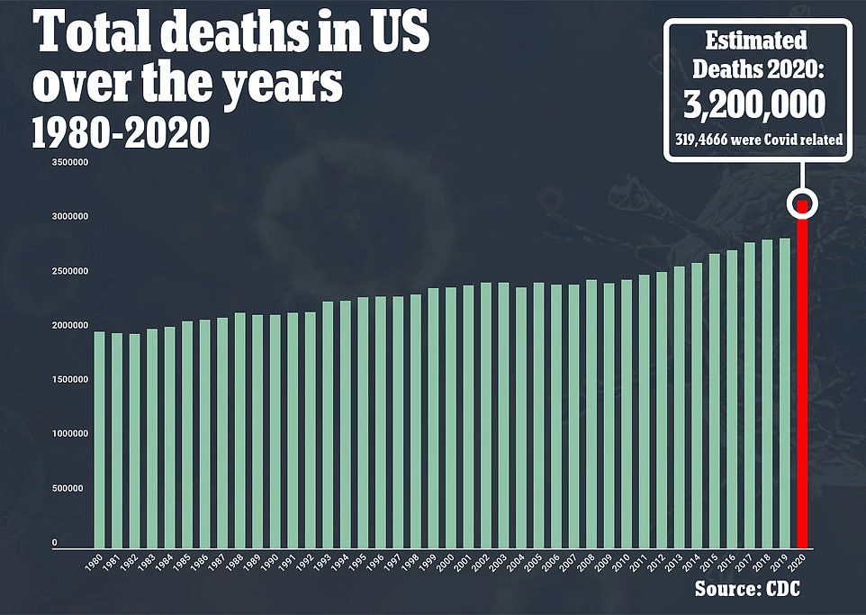 英媒2020年是美国最致命一年死亡人数预计达320万上周每33秒就有一人