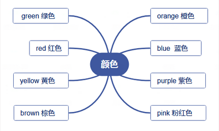 小学阶段课标核心单词思维导图01