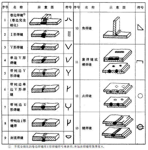 钢结构施工图的基本知识_焊缝