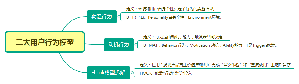 用戶運營思考(二)丨行為設計的3大模型,10大原則