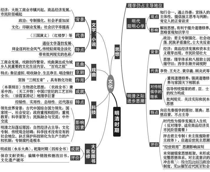 【思維導圖】高中歷史預習,複習全套思維導圖_時期