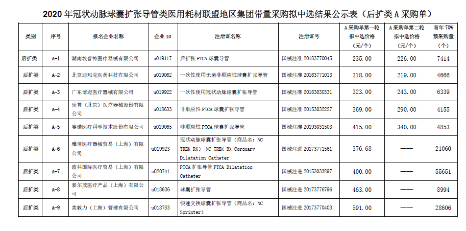 7省联盟冠脉球囊集采,最低价125元,涉及美敦力,波科,雅培,乐普._药物