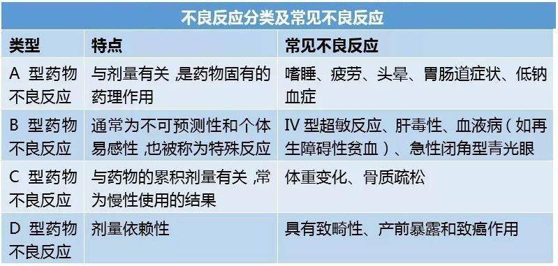 藥物不良反應的類型和原因