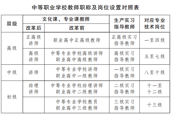 完善中等职业学校教师职称设置构架,将原中等专业学校教师职称系列和