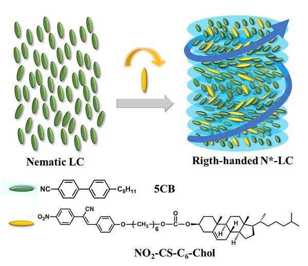 o-cs c-chol和5cb共同组装成具有螺旋结构的胆甾相液晶(图1.