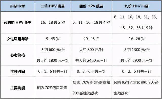 9-45歲接種人性別: 女性種類: 3種(二價,四價,九價)別名:宮頸癌疫苗