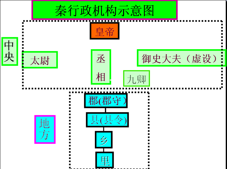 秦朝政治制度结构图图片