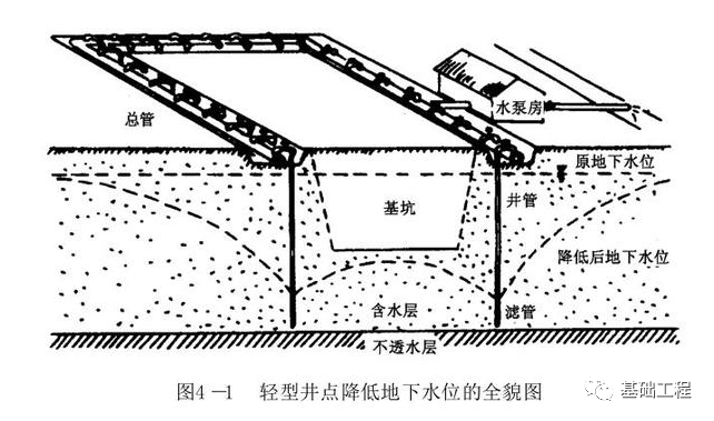 基坑施工中的地下水處理及工程實例