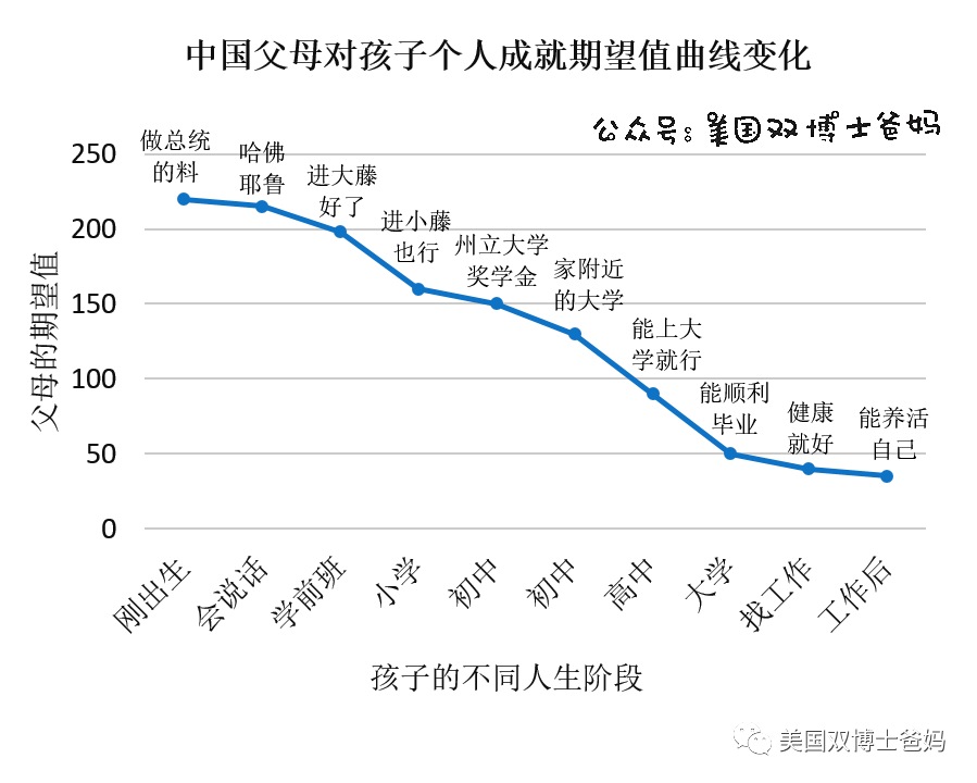 從期望值的遞減看孩子如何勢不可擋地成為普通人