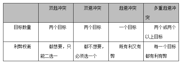 【六安教师考编】——意志过程中的动机冲突