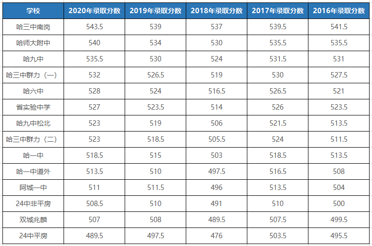 哈爾濱近五年省市重點高中錄取分數線必須瞭解!