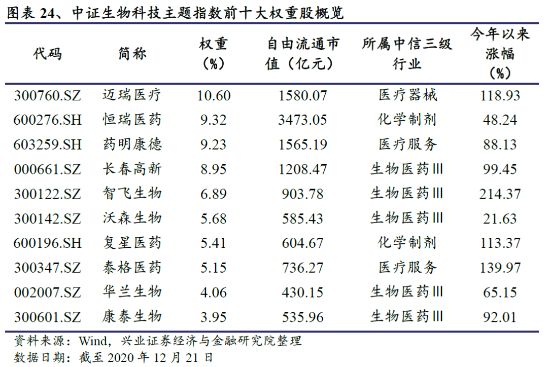 易方達中證生物科技主題etf醫藥板塊的高科技賽道工具型產品研究系列