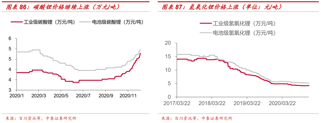 周跟踪锂钴价格上涨加速