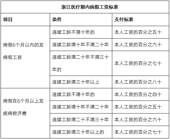 员工病假期间,发最低工资可以吗?