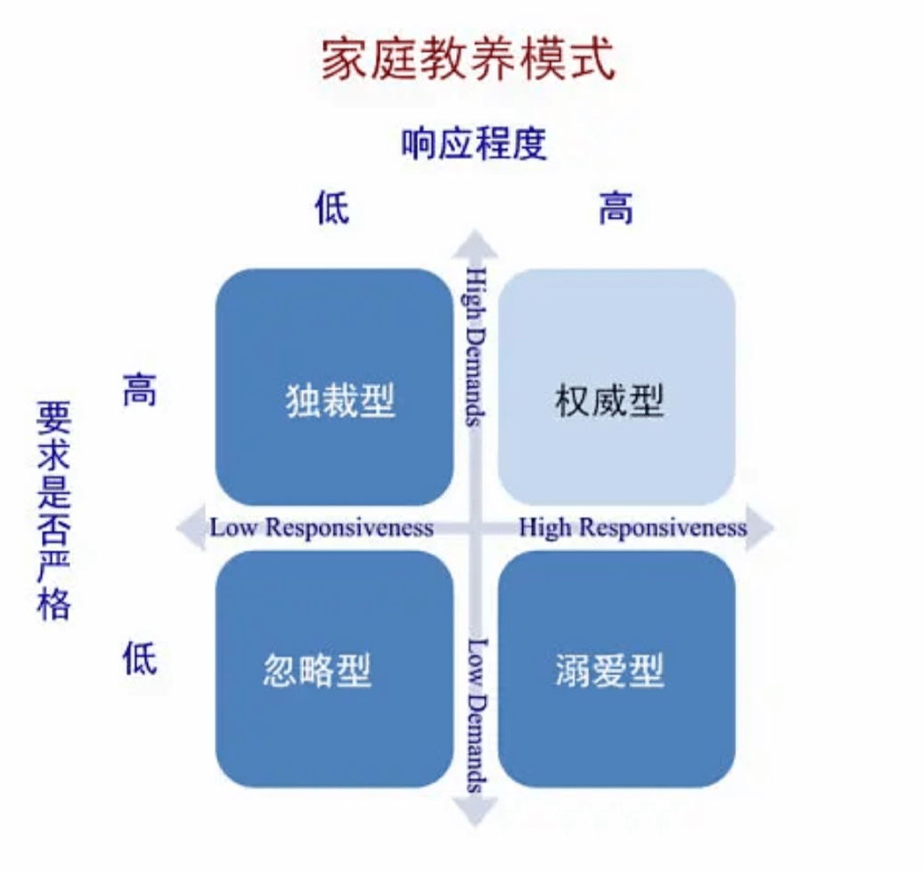 美国心理学家戴安娜·鲍姆林德提出了四种教养方式,即权威型,专制型