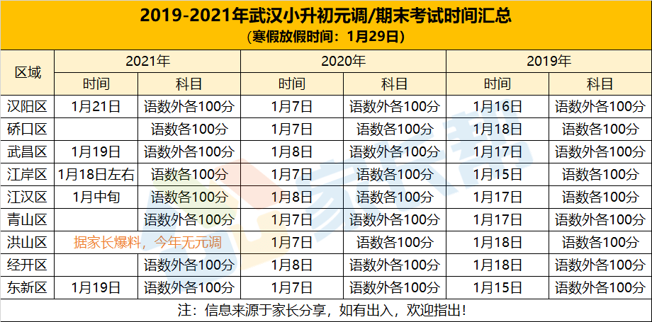 小升初元调/期末时间汇总!(附:往年各区分数线)