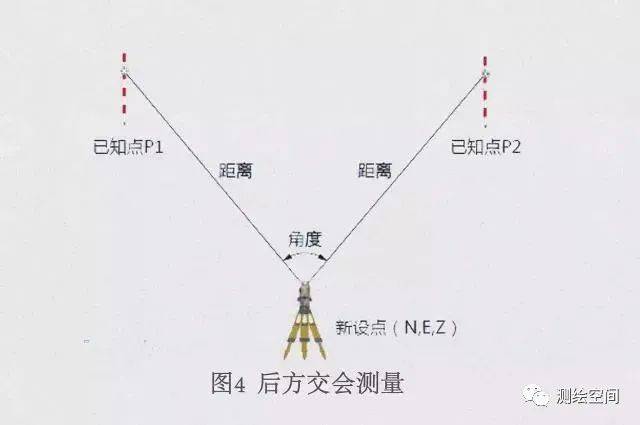 5放樣測量1,將要測設的角度和邊長(或座標值)輸入全站儀.