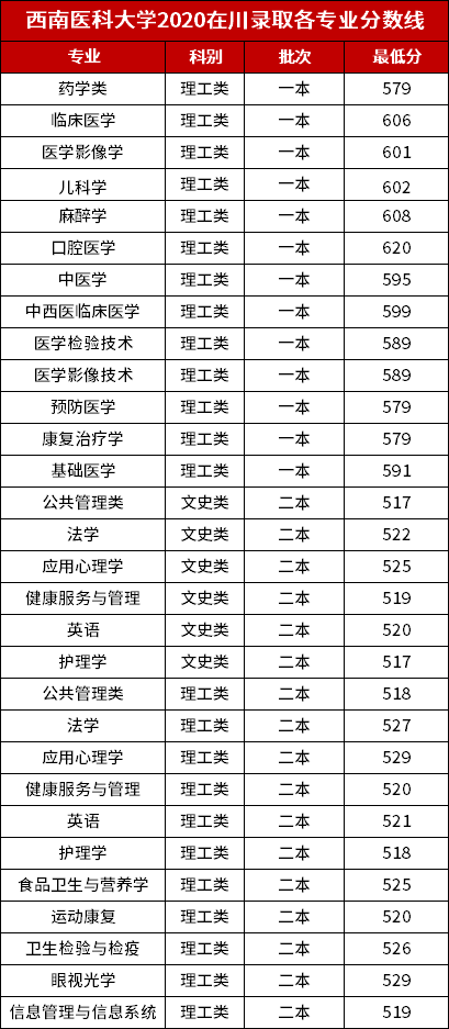 附:西南醫科大學2020年在四川錄取分專業分數線為了提高生源質量,瀘州