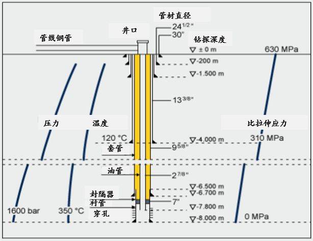 9米长的管段通过钻具接头连接.