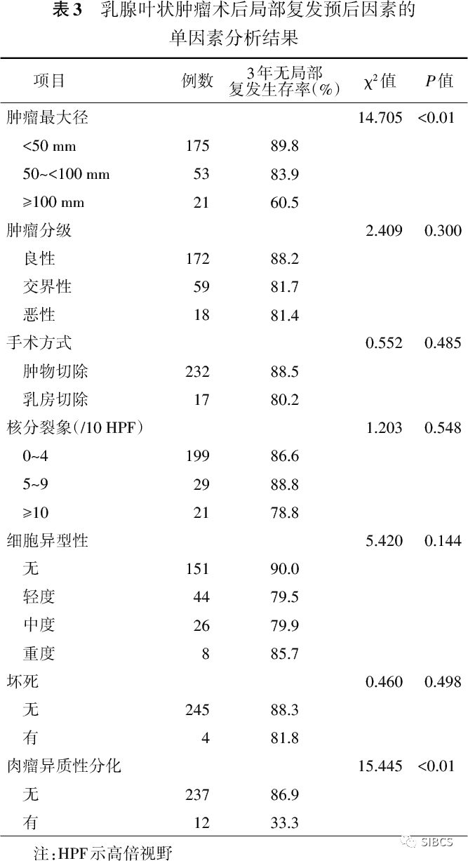 乳腺叶状肿瘤术后局部复发预后因素