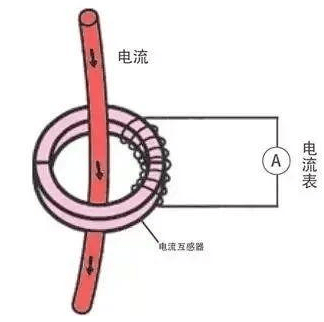 你知道为什么配电箱有的装1个2个或3个电流互感器吗