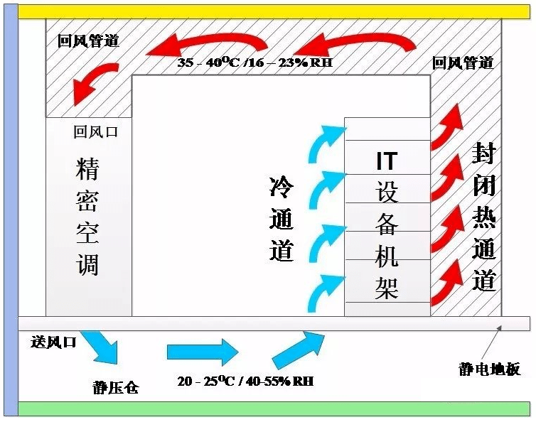 tia942《數據中心通信基礎架構標準》中要求機房內計算機設備及機架