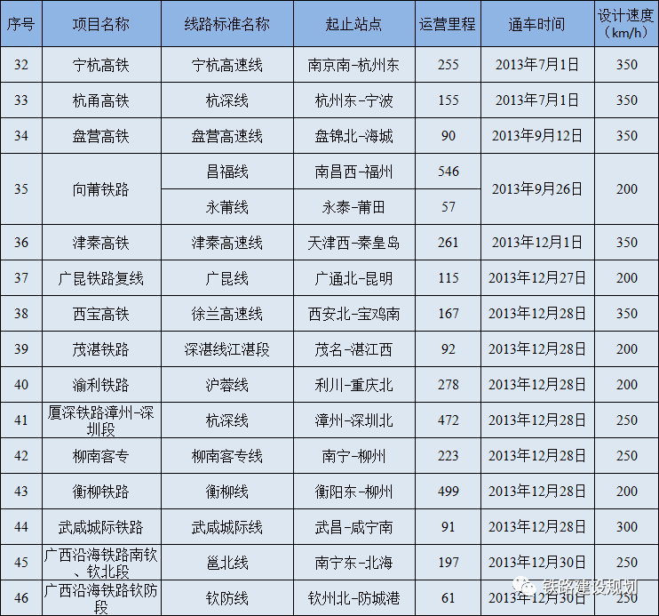 接近4万公里!中国高速铁路运营里程统计表