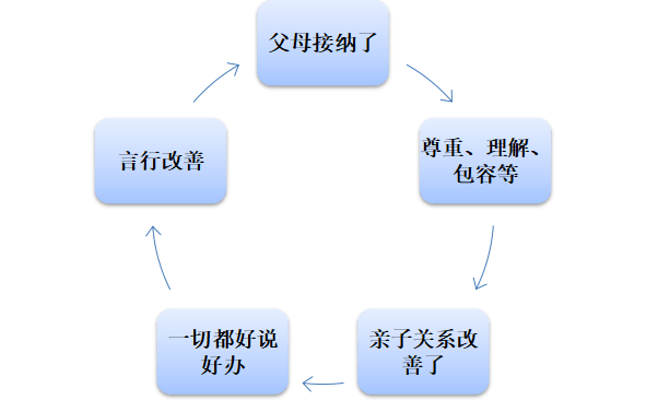 爱"心"公益课|【热问优答】都在说接纳,怎么才能接纳呢?